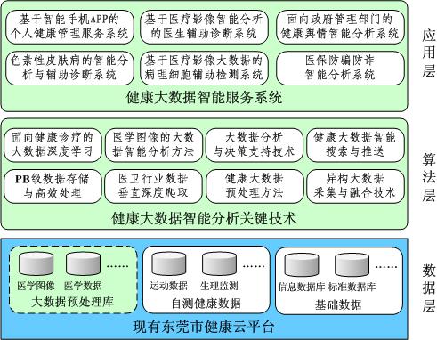 健康大数据智能分析与服务平台组成示意图.jpg